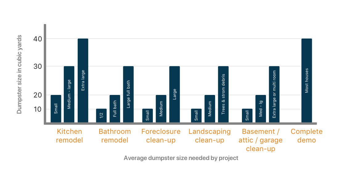average dumpster size needed for each type of project
