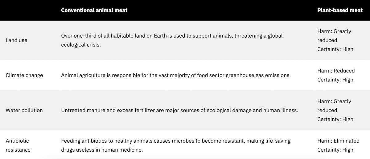 Table 2: Industrial animal agriculture threatens the environment and society in four key ways.