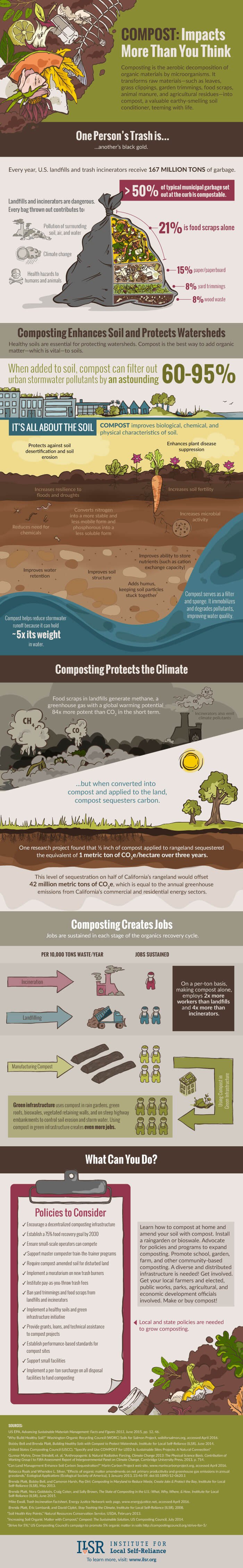 Composting Food Waste Infographic
