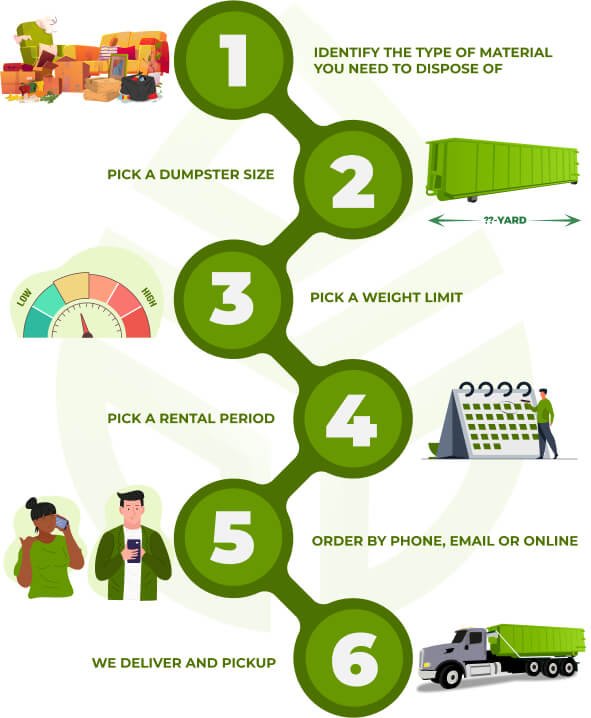 infographic on the dumpster rental process 