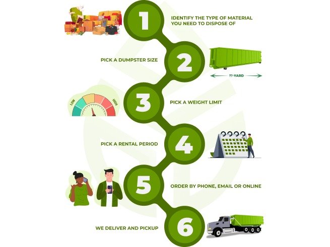 How to rent a dumpster infographic for Florida