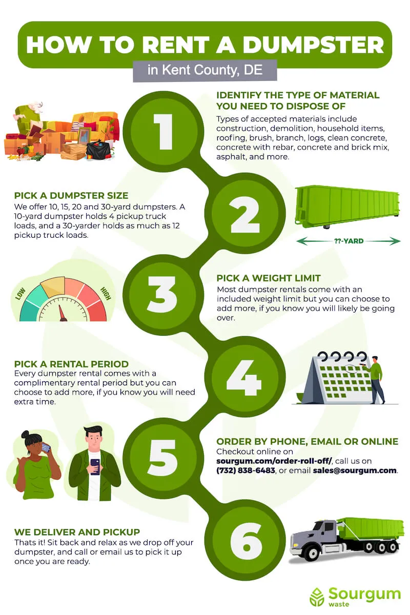 How to rent a dumpster in Kent County DE infographic
