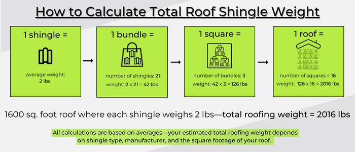 calculating shingle weight infographic