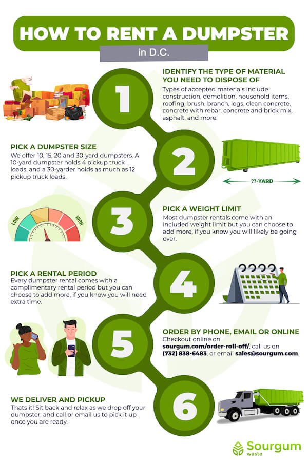 Infographic on how to rent a dumpster in Washington DC